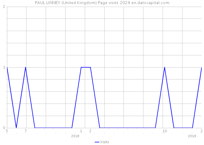 PAUL LINNEY (United Kingdom) Page visits 2024 