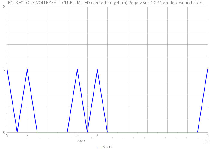 FOLKESTONE VOLLEYBALL CLUB LIMITED (United Kingdom) Page visits 2024 