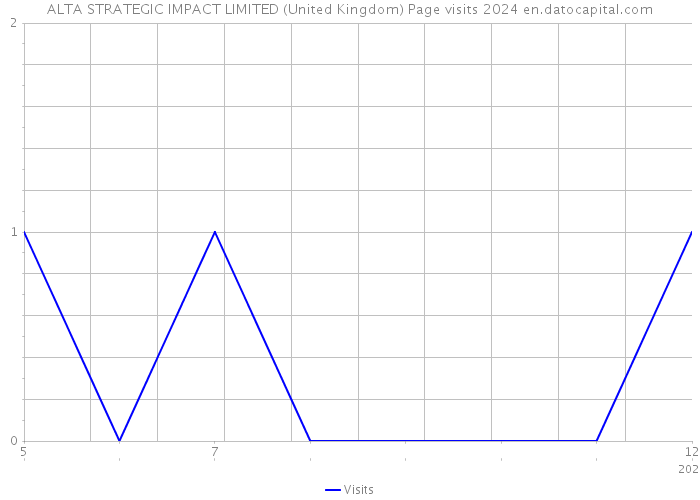 ALTA STRATEGIC IMPACT LIMITED (United Kingdom) Page visits 2024 