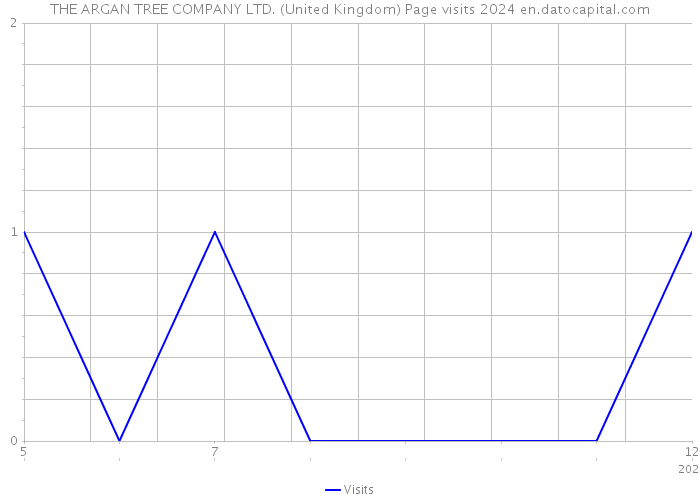 THE ARGAN TREE COMPANY LTD. (United Kingdom) Page visits 2024 
