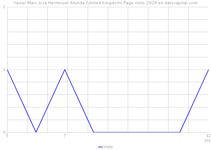 Xavier Marc Jose Hermouet Alunda (United Kingdom) Page visits 2024 