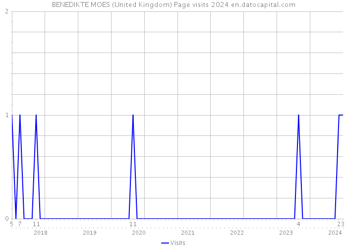 BENEDIKTE MOES (United Kingdom) Page visits 2024 