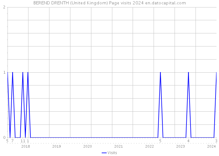 BEREND DRENTH (United Kingdom) Page visits 2024 