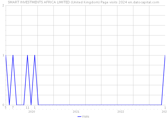 SMART INVESTMENTS AFRICA LIMITED (United Kingdom) Page visits 2024 