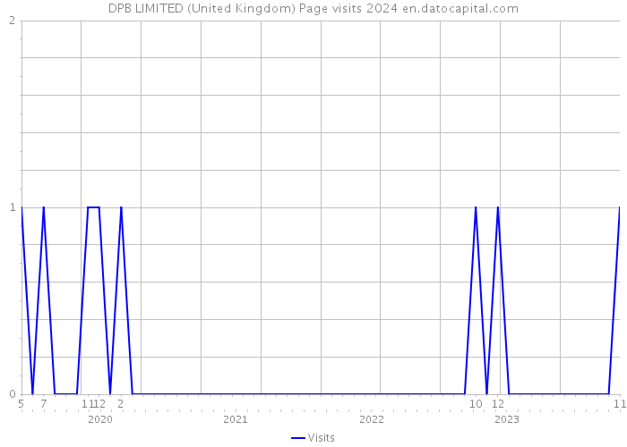 DPB LIMITED (United Kingdom) Page visits 2024 