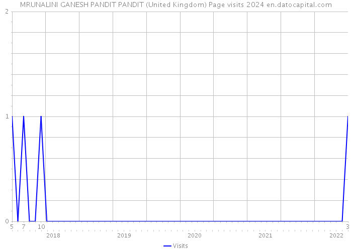 MRUNALINI GANESH PANDIT PANDIT (United Kingdom) Page visits 2024 