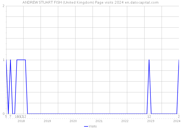 ANDREW STUART FISH (United Kingdom) Page visits 2024 