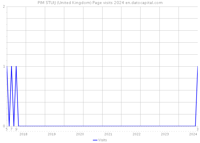PIM STUIJ (United Kingdom) Page visits 2024 