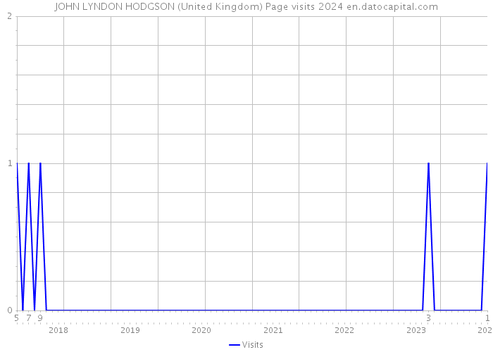 JOHN LYNDON HODGSON (United Kingdom) Page visits 2024 