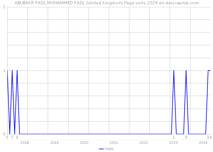 ABUBAKR FADL MOHAMMED FADL (United Kingdom) Page visits 2024 