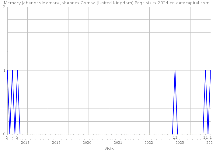Memory Johannes Memory Johannes Gombe (United Kingdom) Page visits 2024 