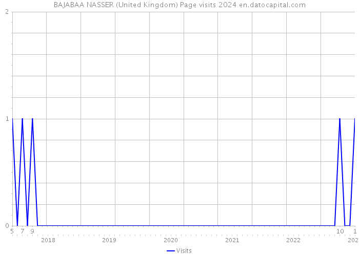 BAJABAA NASSER (United Kingdom) Page visits 2024 