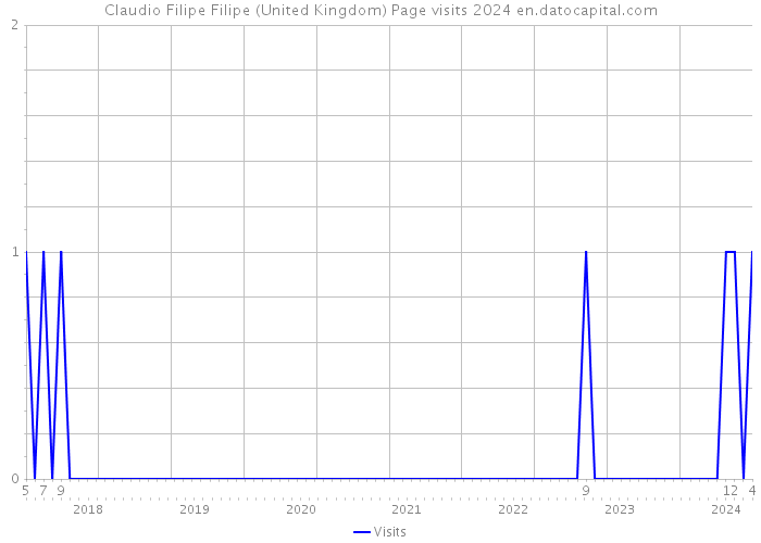 Claudio Filipe Filipe (United Kingdom) Page visits 2024 