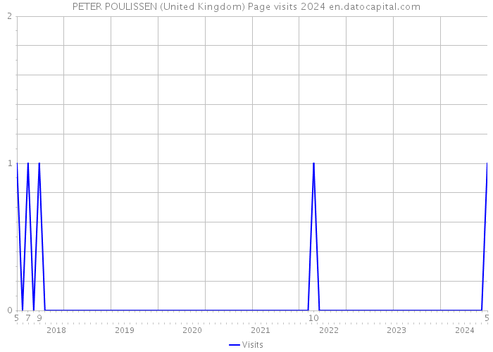 PETER POULISSEN (United Kingdom) Page visits 2024 