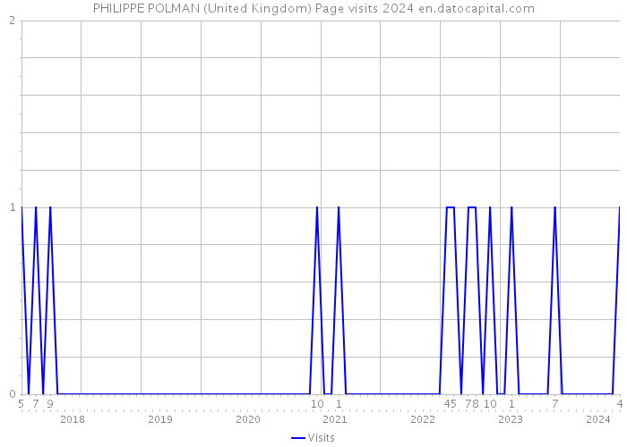 PHILIPPE POLMAN (United Kingdom) Page visits 2024 