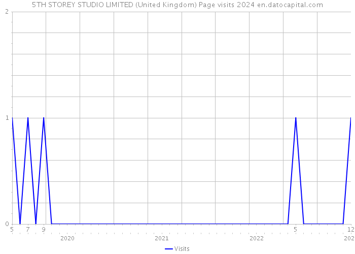 5TH STOREY STUDIO LIMITED (United Kingdom) Page visits 2024 