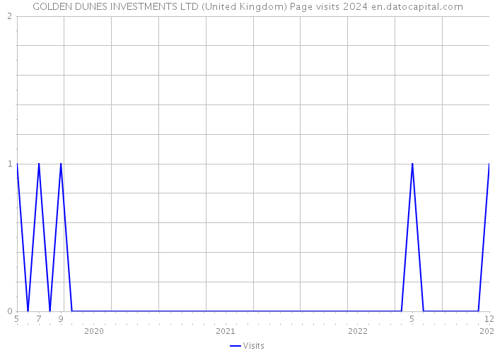 GOLDEN DUNES INVESTMENTS LTD (United Kingdom) Page visits 2024 