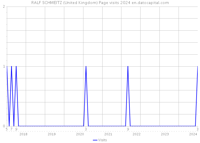 RALF SCHMEITZ (United Kingdom) Page visits 2024 