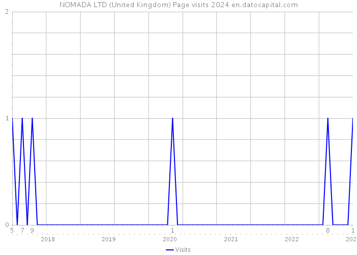 NOMADA LTD (United Kingdom) Page visits 2024 