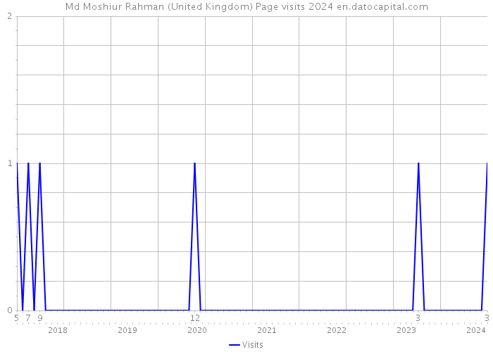 Md Moshiur Rahman (United Kingdom) Page visits 2024 