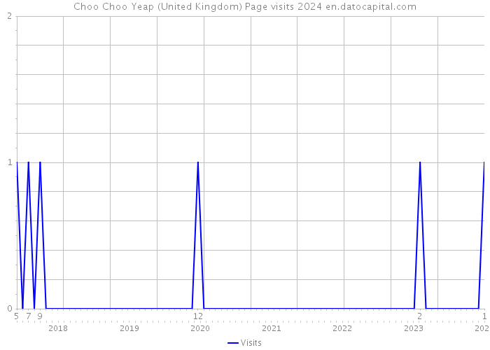 Choo Choo Yeap (United Kingdom) Page visits 2024 