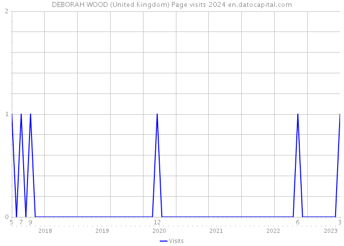 DEBORAH WOOD (United Kingdom) Page visits 2024 