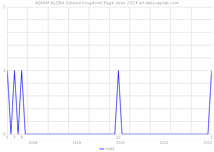 ADIAM ALGRA (United Kingdom) Page visits 2024 