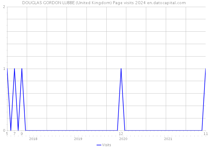 DOUGLAS GORDON LUBBE (United Kingdom) Page visits 2024 