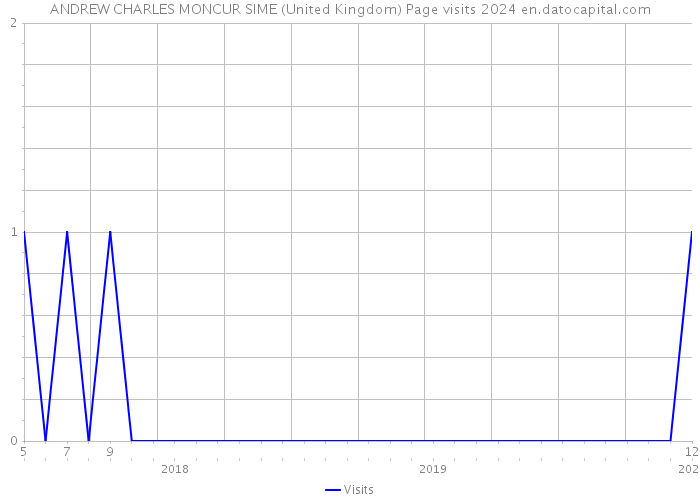 ANDREW CHARLES MONCUR SIME (United Kingdom) Page visits 2024 