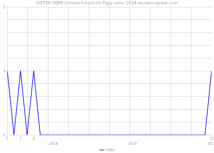DIETER DERR (United Kingdom) Page visits 2024 