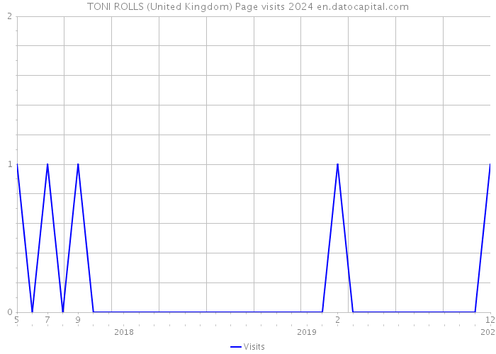 TONI ROLLS (United Kingdom) Page visits 2024 