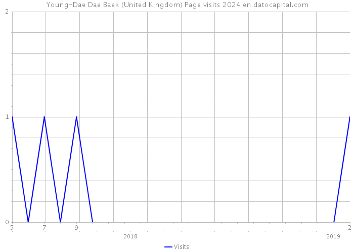 Young-Dae Dae Baek (United Kingdom) Page visits 2024 