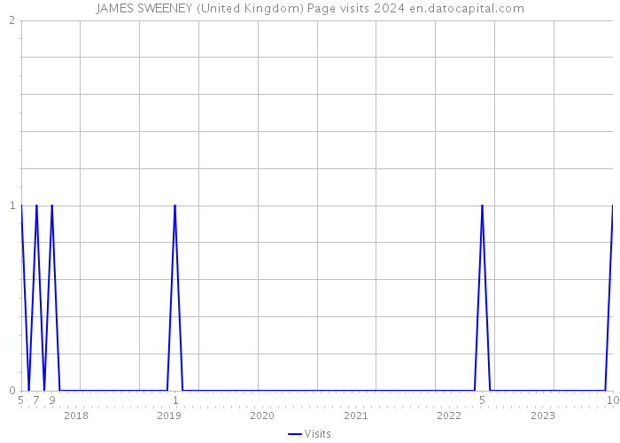 JAMES SWEENEY (United Kingdom) Page visits 2024 