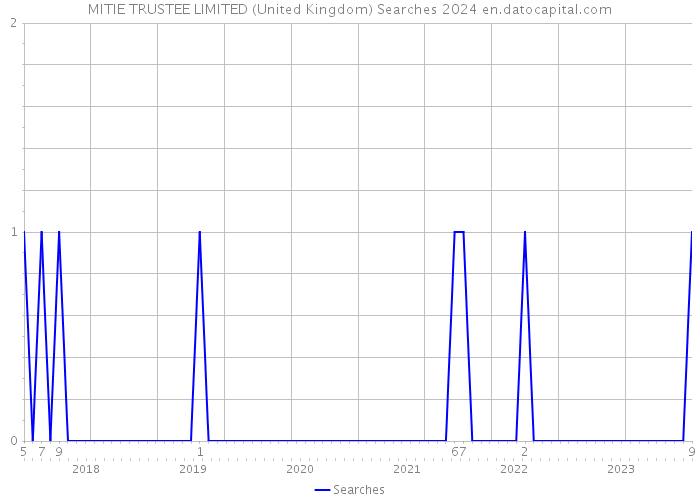 MITIE TRUSTEE LIMITED (United Kingdom) Searches 2024 