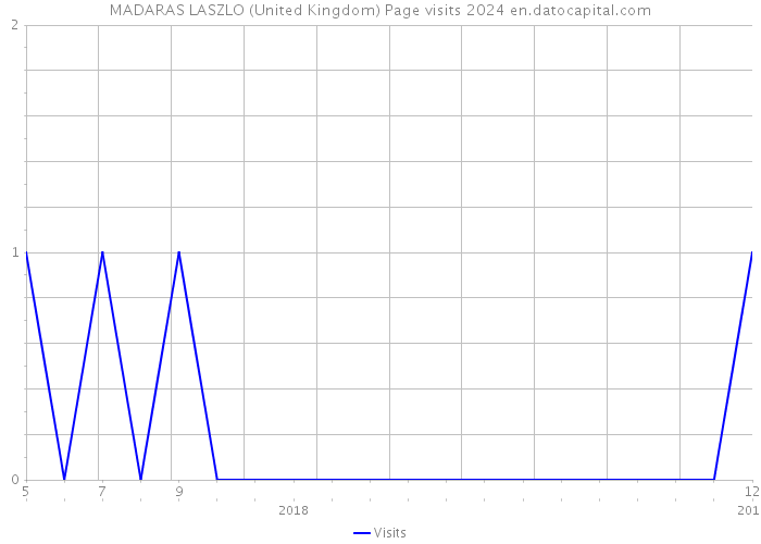 MADARAS LASZLO (United Kingdom) Page visits 2024 