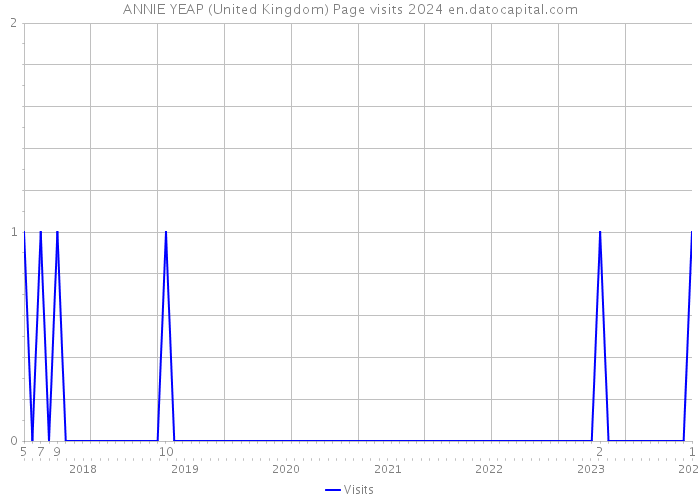ANNIE YEAP (United Kingdom) Page visits 2024 