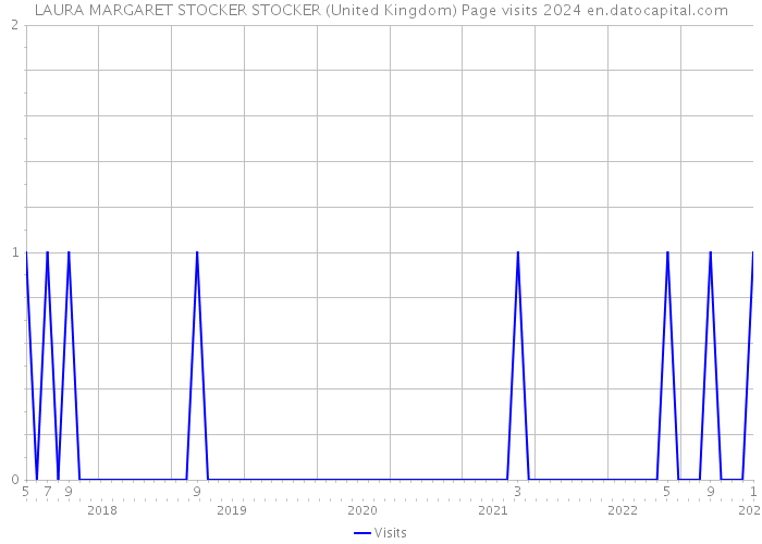 LAURA MARGARET STOCKER STOCKER (United Kingdom) Page visits 2024 