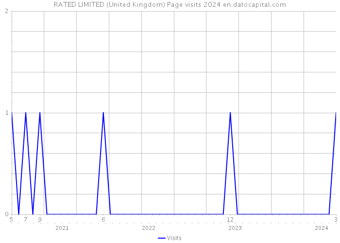 RATED LIMITED (United Kingdom) Page visits 2024 