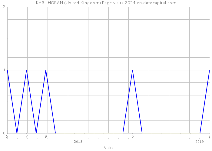 KARL HORAN (United Kingdom) Page visits 2024 