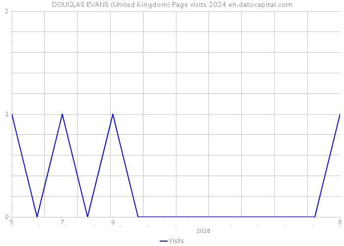 DOUGLAS EVANS (United Kingdom) Page visits 2024 