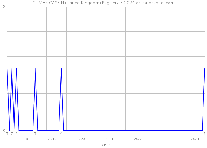 OLIVIER CASSIN (United Kingdom) Page visits 2024 
