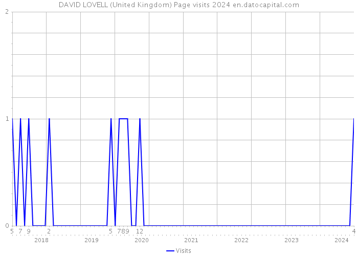 DAVID LOVELL (United Kingdom) Page visits 2024 