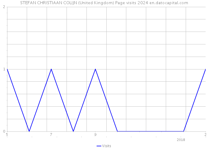 STEFAN CHRISTIAAN COLIJN (United Kingdom) Page visits 2024 