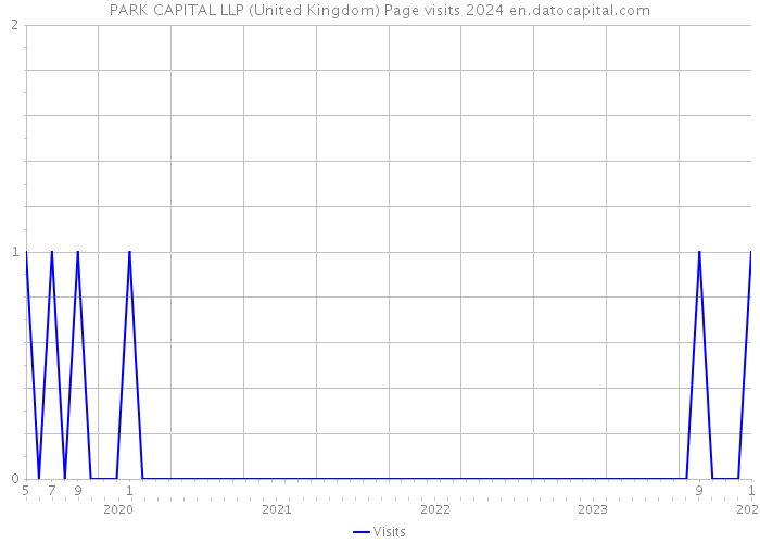 PARK CAPITAL LLP (United Kingdom) Page visits 2024 