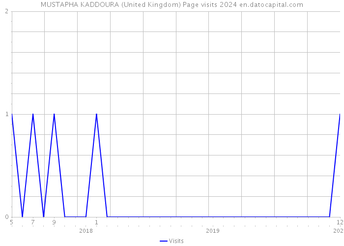 MUSTAPHA KADDOURA (United Kingdom) Page visits 2024 