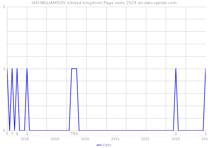 IAN WILLIAMSON (United Kingdom) Page visits 2024 