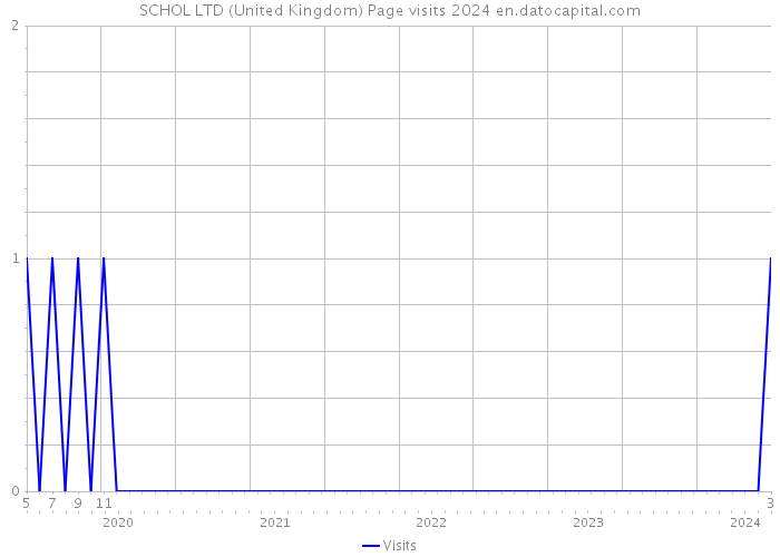 SCHOL LTD (United Kingdom) Page visits 2024 