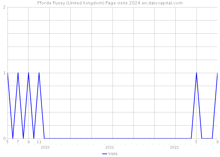 Fforde Pusey (United Kingdom) Page visits 2024 