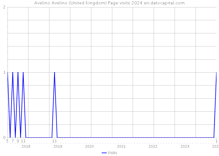 Avelino Avelino (United Kingdom) Page visits 2024 