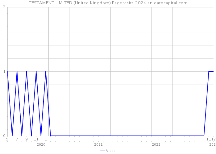 TESTAMENT LIMITED (United Kingdom) Page visits 2024 